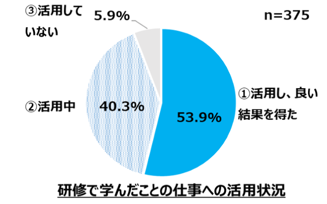 研修で学んだことの仕事への活用状況