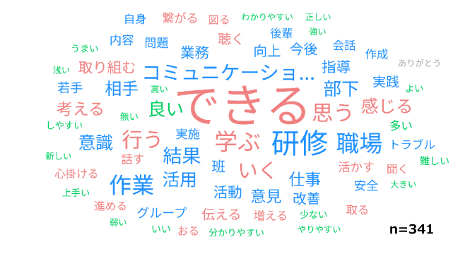 出現頻度が高い単語