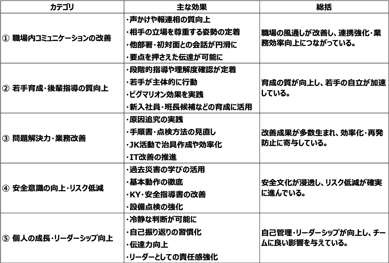 効果の分析