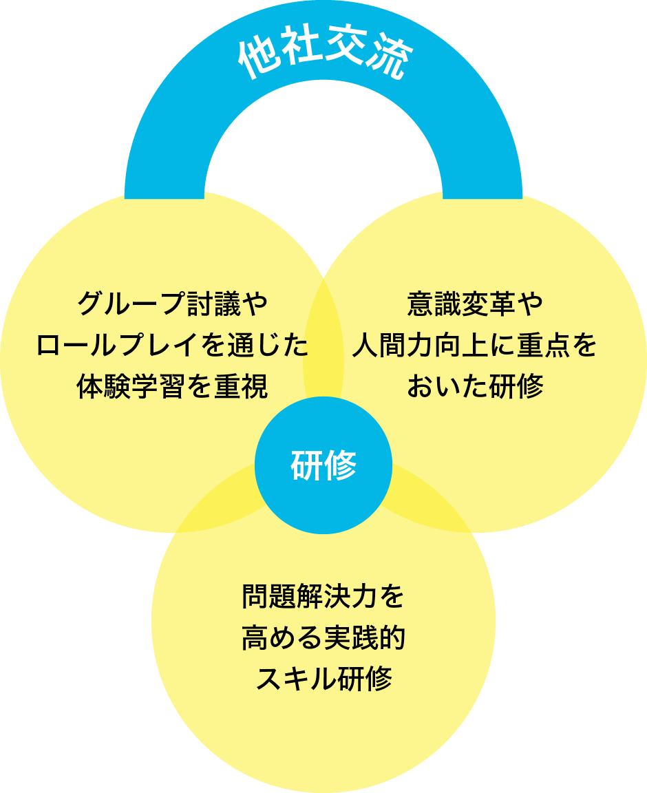 研修