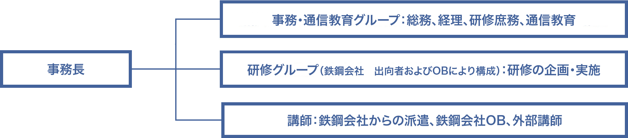 人材開発センターの組織