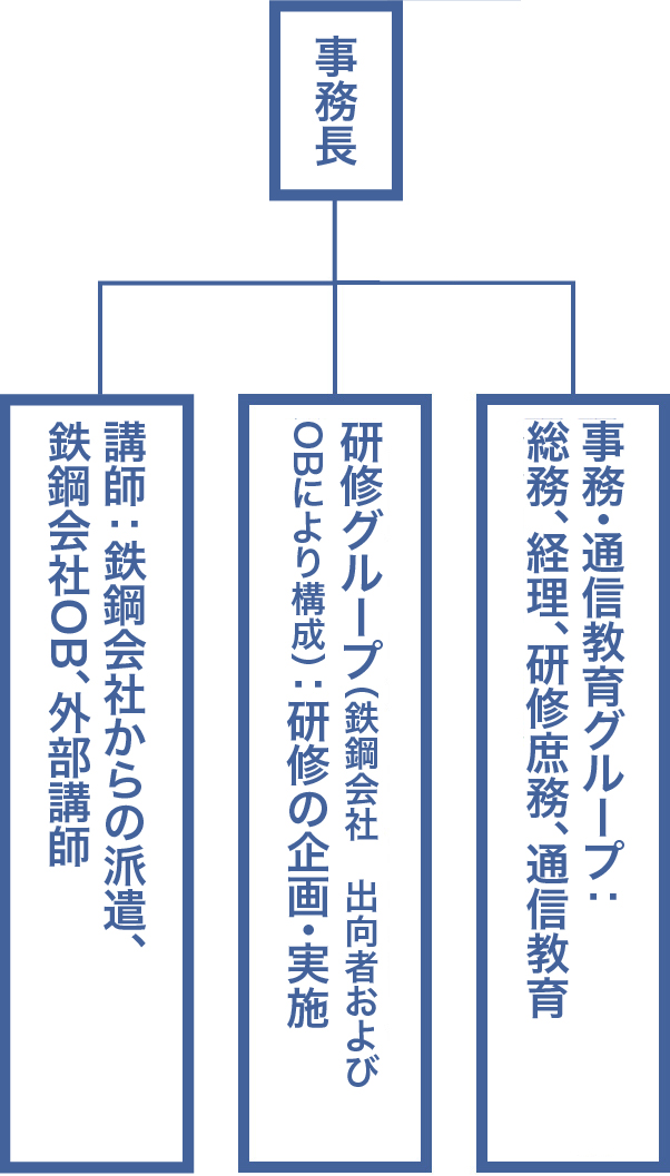 人材開発センターの組織